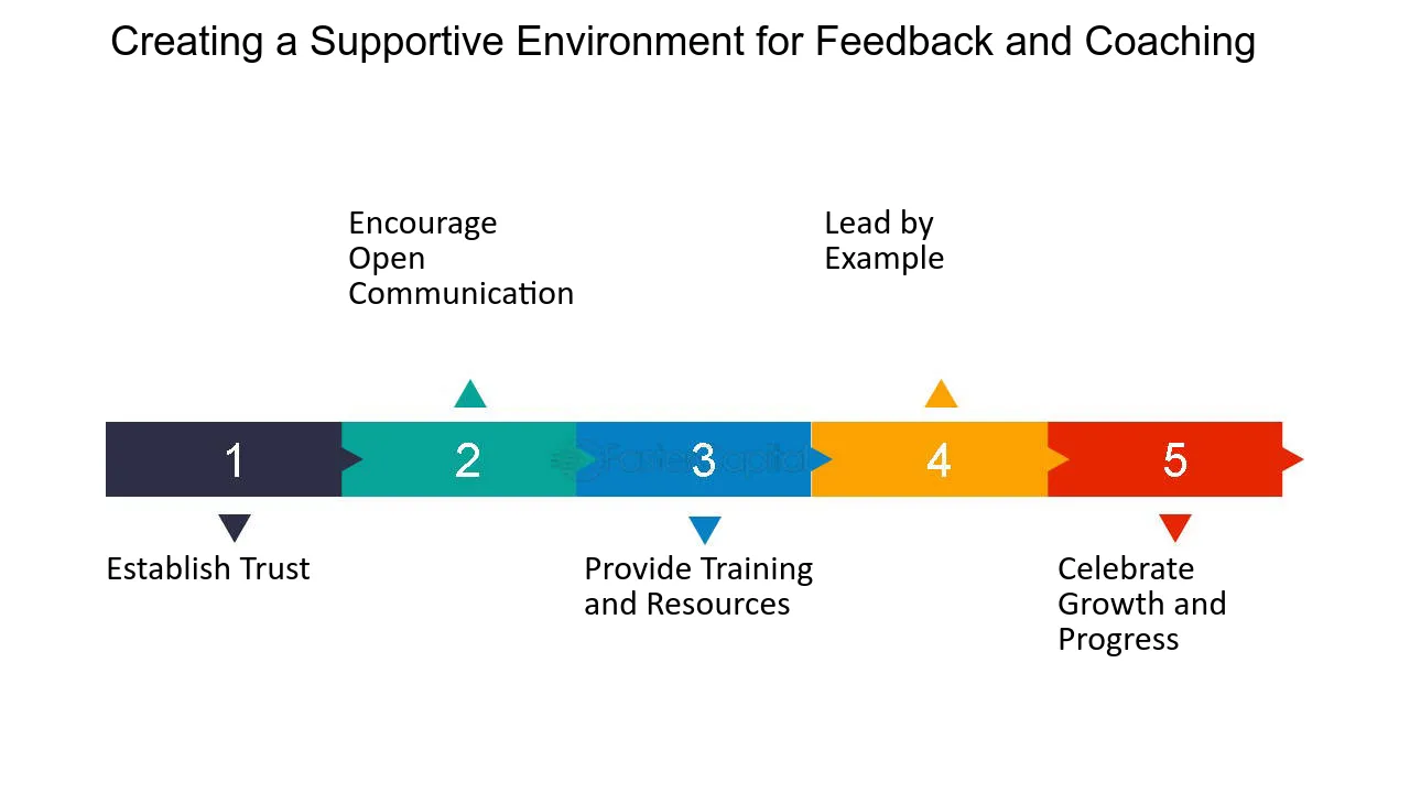 Creating a Supportive Environment for Feedback and Coaching - Providing Effective Feedback and Coaching through Mentorship Programs